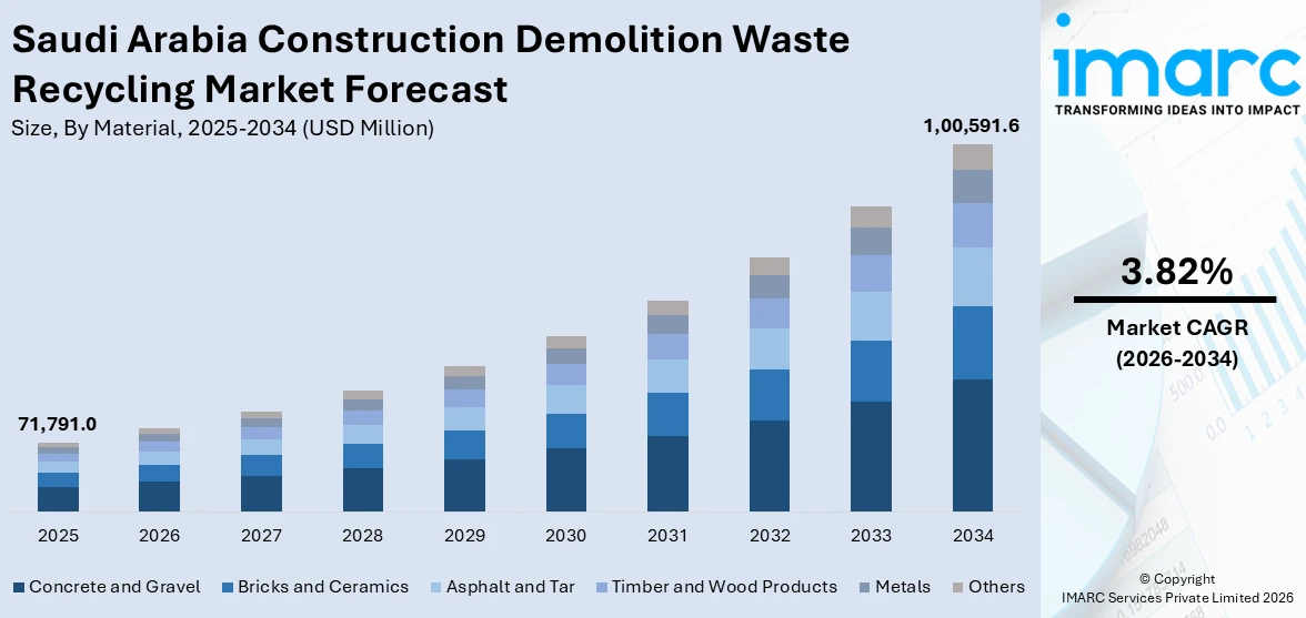 Saudi Arabia Construction Demolition Waste Recycling Market Size