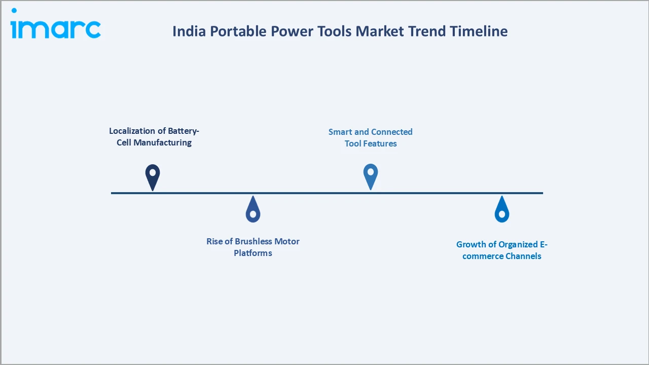 India Portable Power Tools Market Trend Timeline