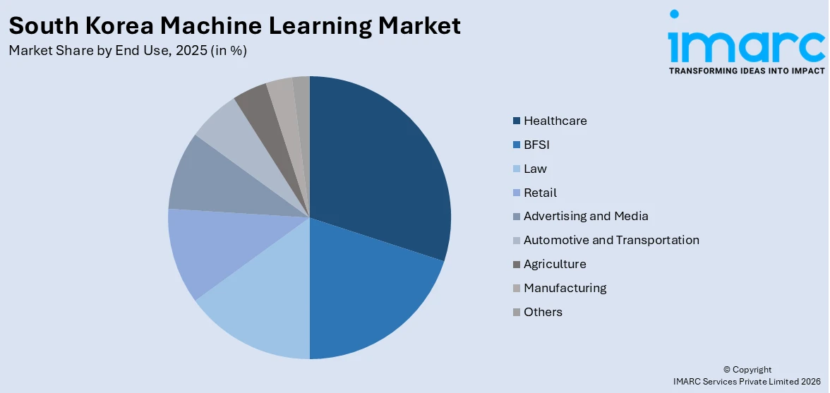 South Korea Machine Learning Market By End Use