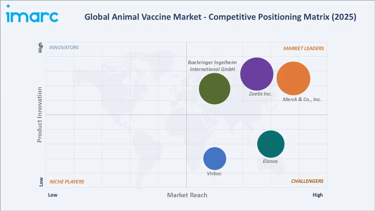 Animal Vaccine Market By Competitive Landscape