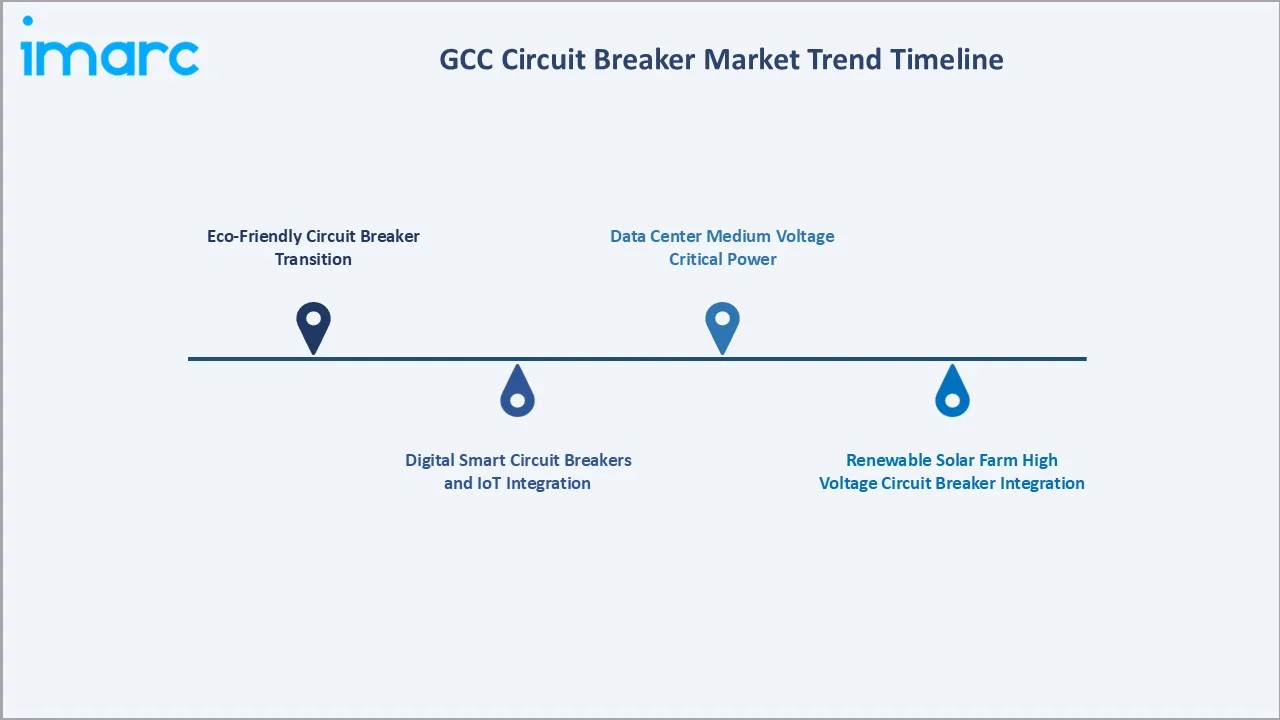GCC Circuit Breaker Market Trend Timeline