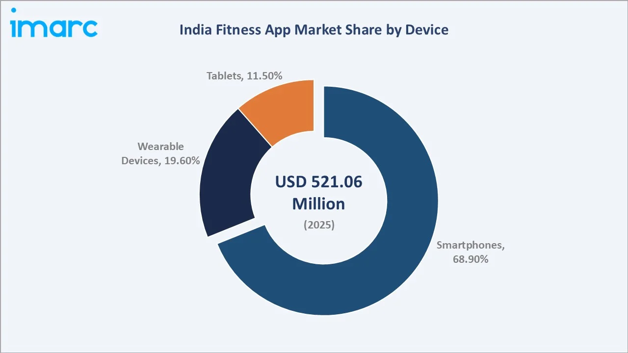 India Fitness App Market By Device