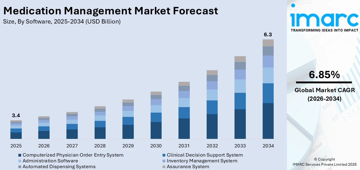 Medication Management Market Size