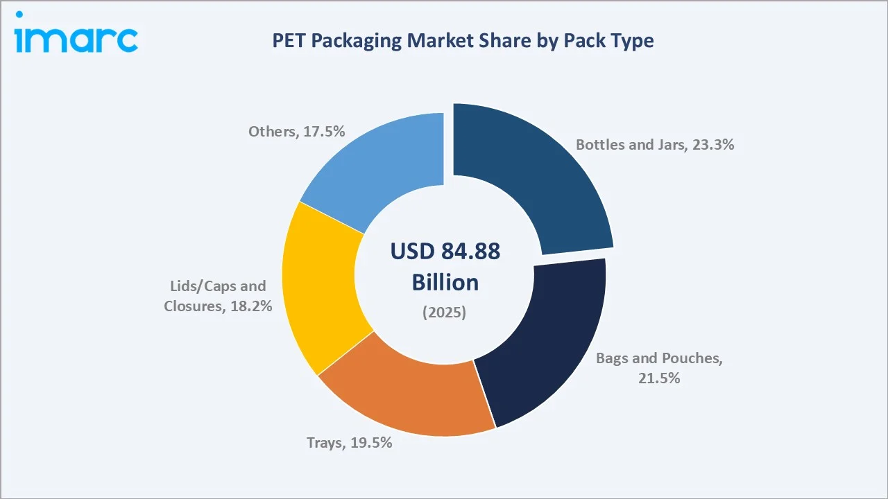 PET Packaging Market By Pack Type