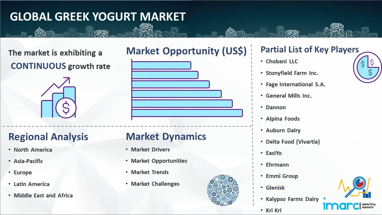 Global Greek Yogurt Market