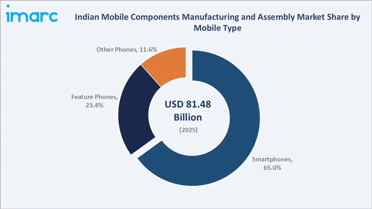 Indian Mobile Components Manufacturing and Assembly Market By Mobile Type