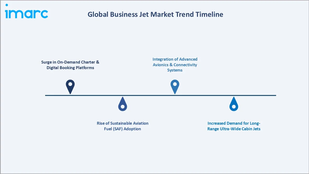 Business Jet Market Trend Timeline