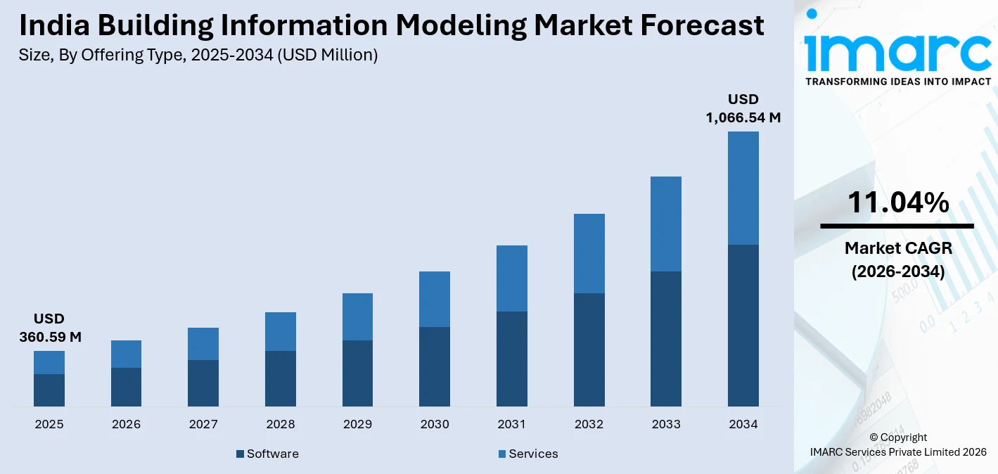 India Building Information Modeling Market Size