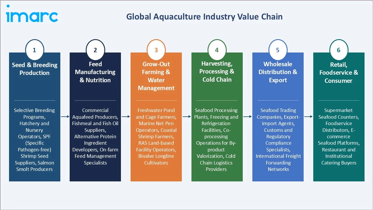 Aquaculture Market Industry Value Chain
