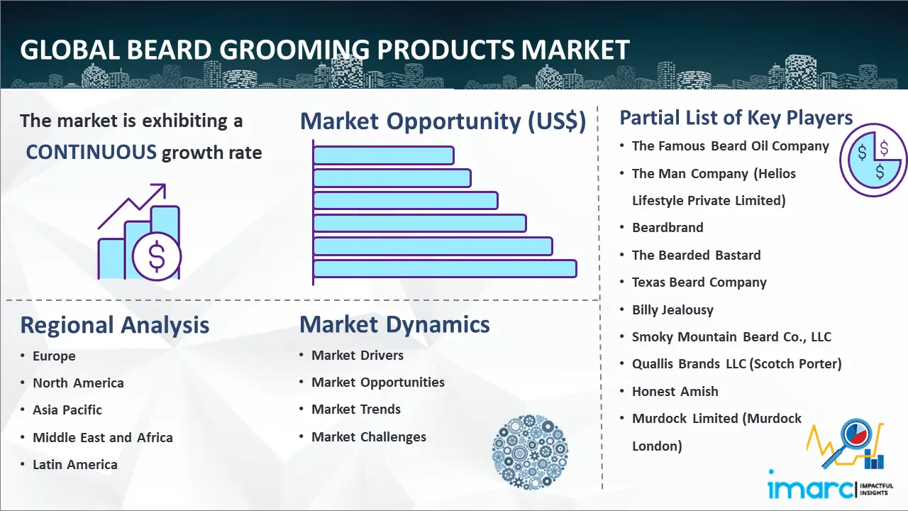 Global Beard Grooming Products Market