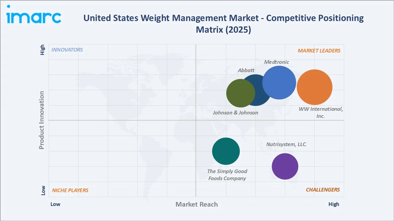 United States Weight Management Market By Competitive Landscape