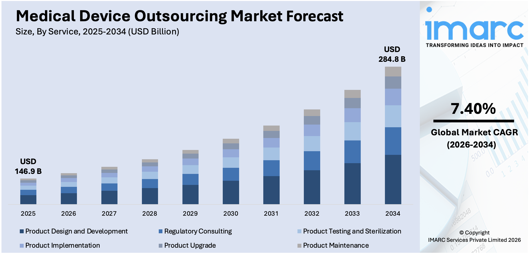Medical Device Outsourcing Market Size