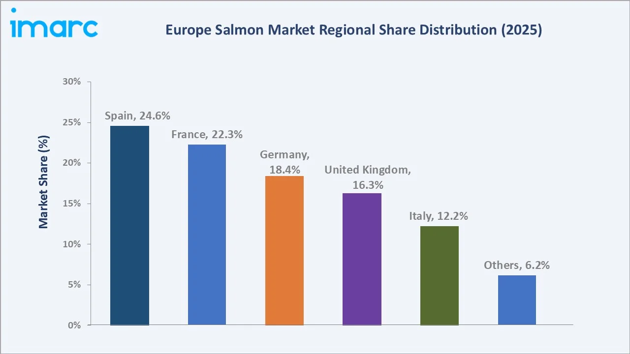 Europe Salmon Market By Region
