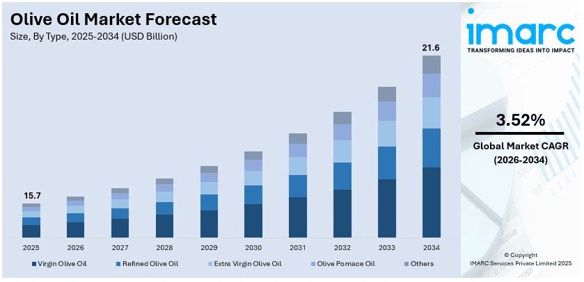 Olive Oil Market Size