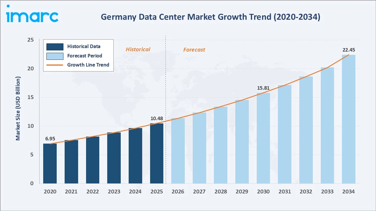 Germany Data Center Market Growth Trend