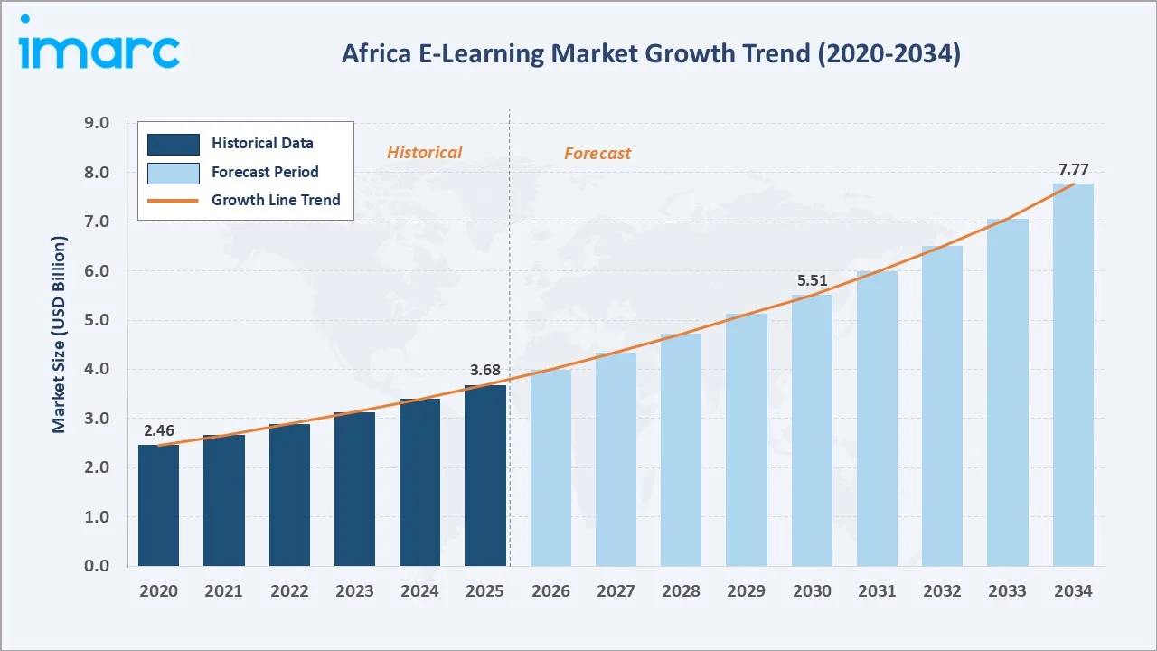Africa E-Learning Market Growth Trend