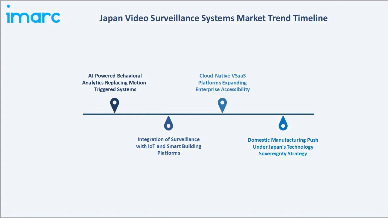 Japan Video Surveillance Systems Market Trend Timeline