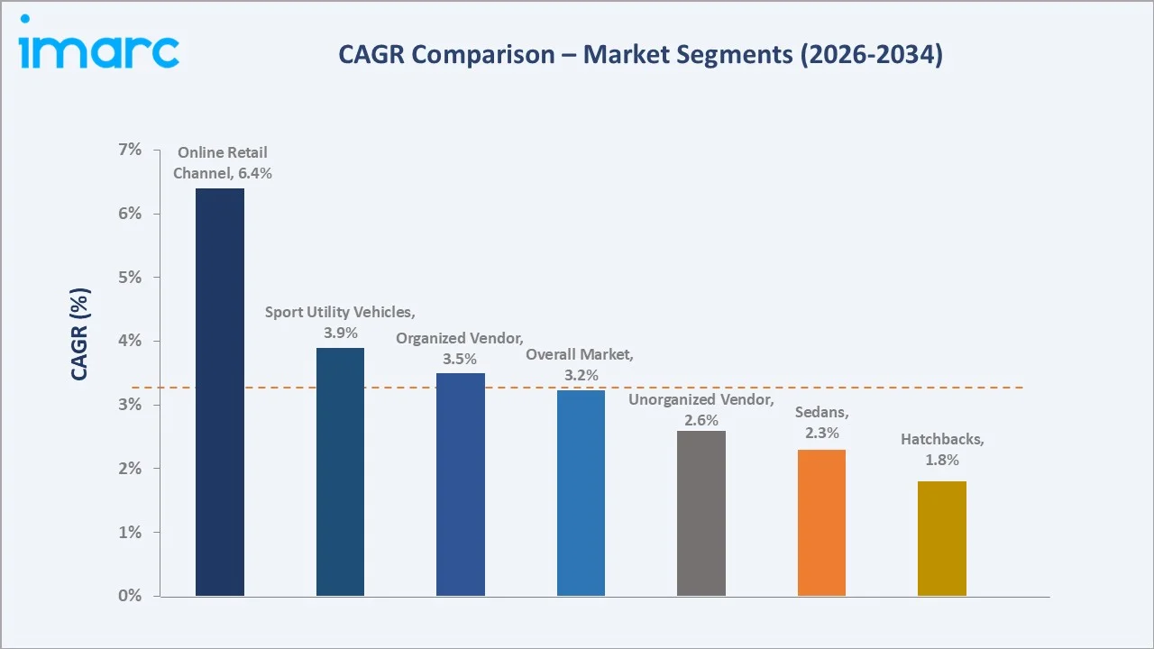 United States Used Car Market CAGR Comparison