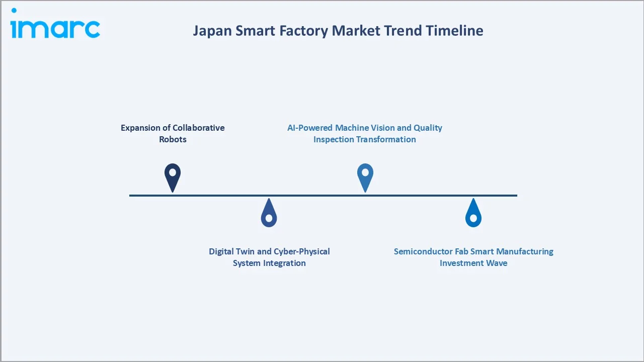 Japan Smart Factory Market Trend Timeline