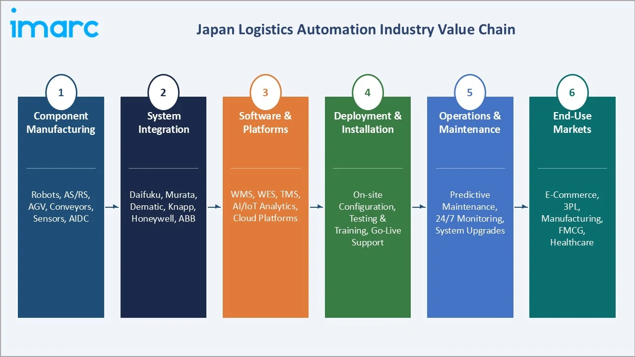 Japan Logistics Automation Market Industry Value Chain