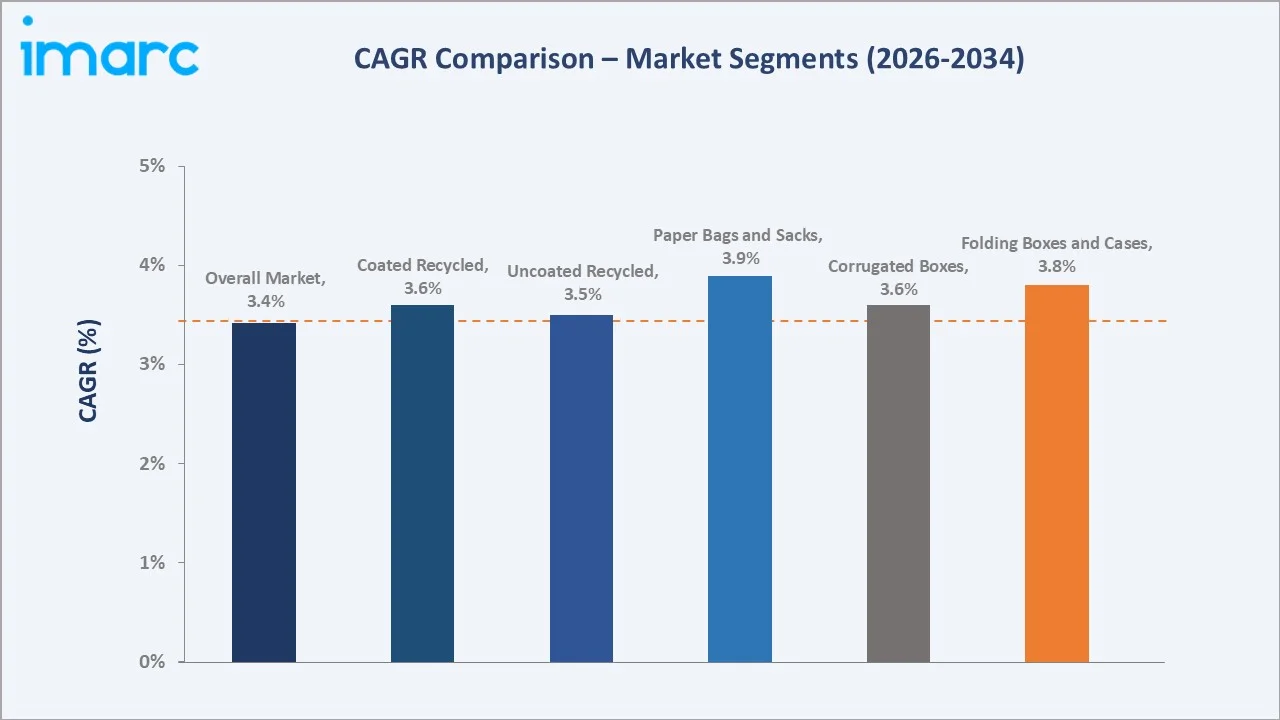 GCC Paper Packaging Market CAGR Comparison