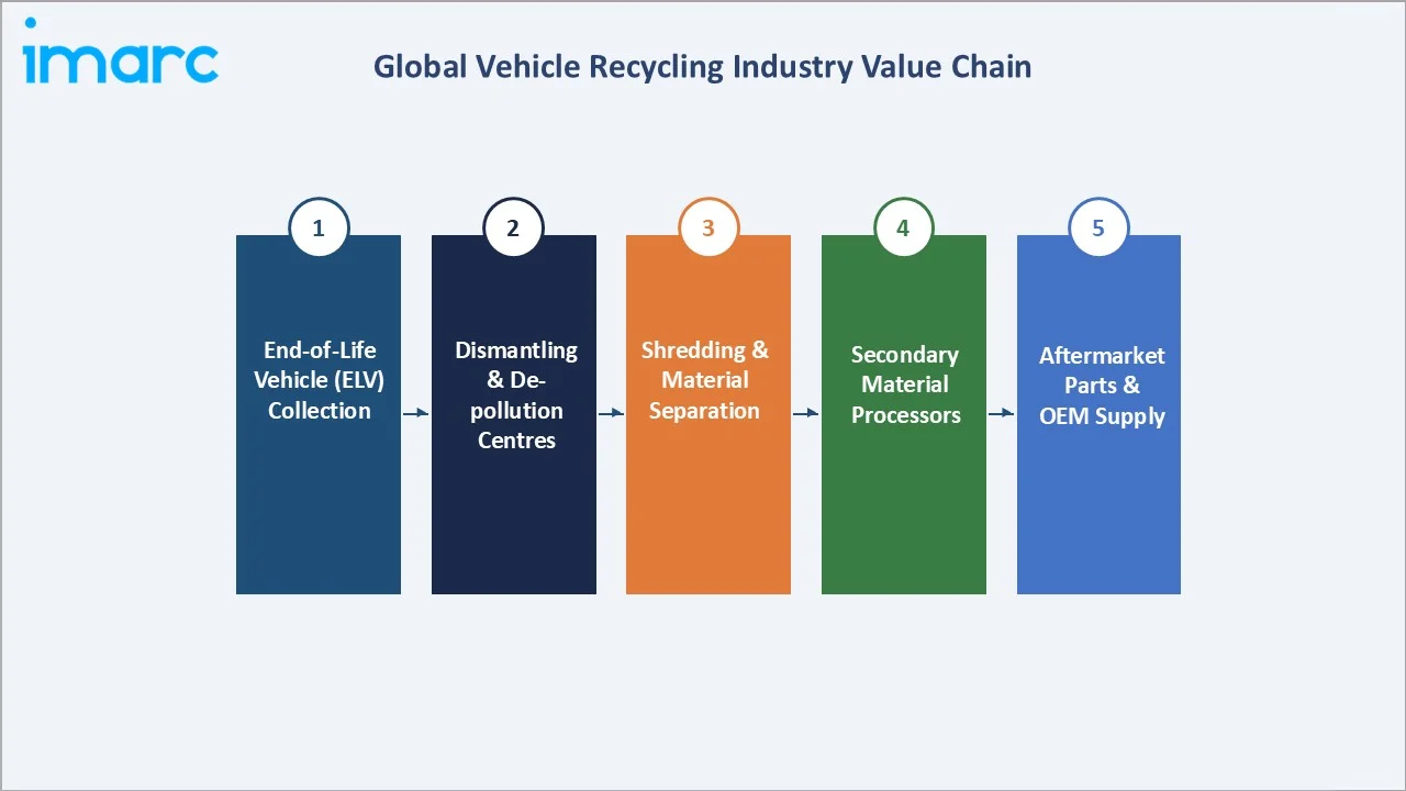 Vehicle Recycling Market Industry Value Chain