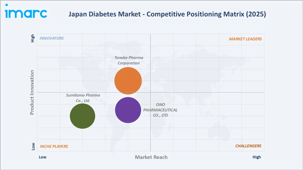 Japan Diabetes Market By Competitive Landscape