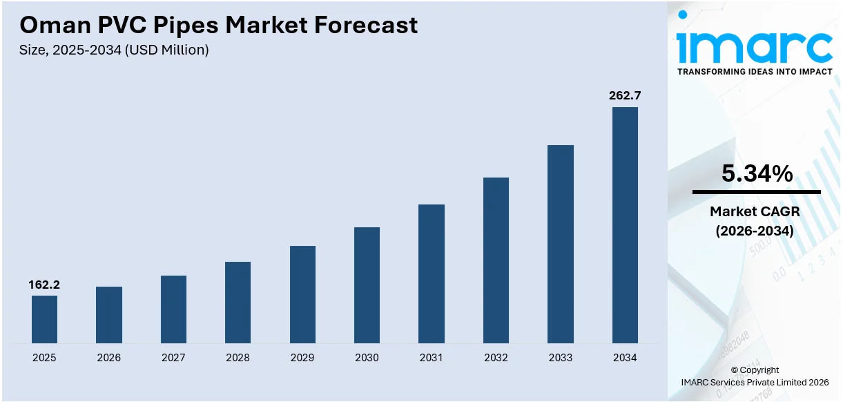 Oman PVC Pipes Market Size