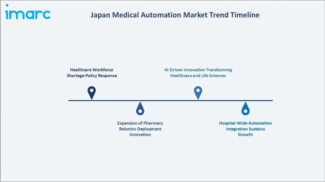 Japan Medical Automation Market Trend Timeline