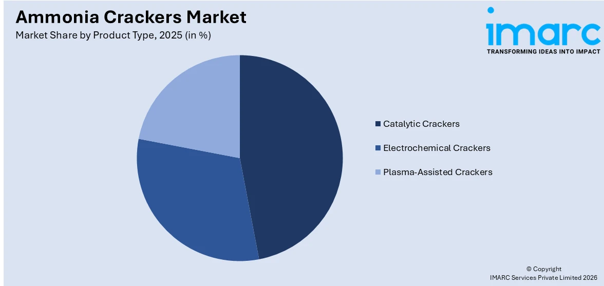 Ammonia Crackers Market By Product Type