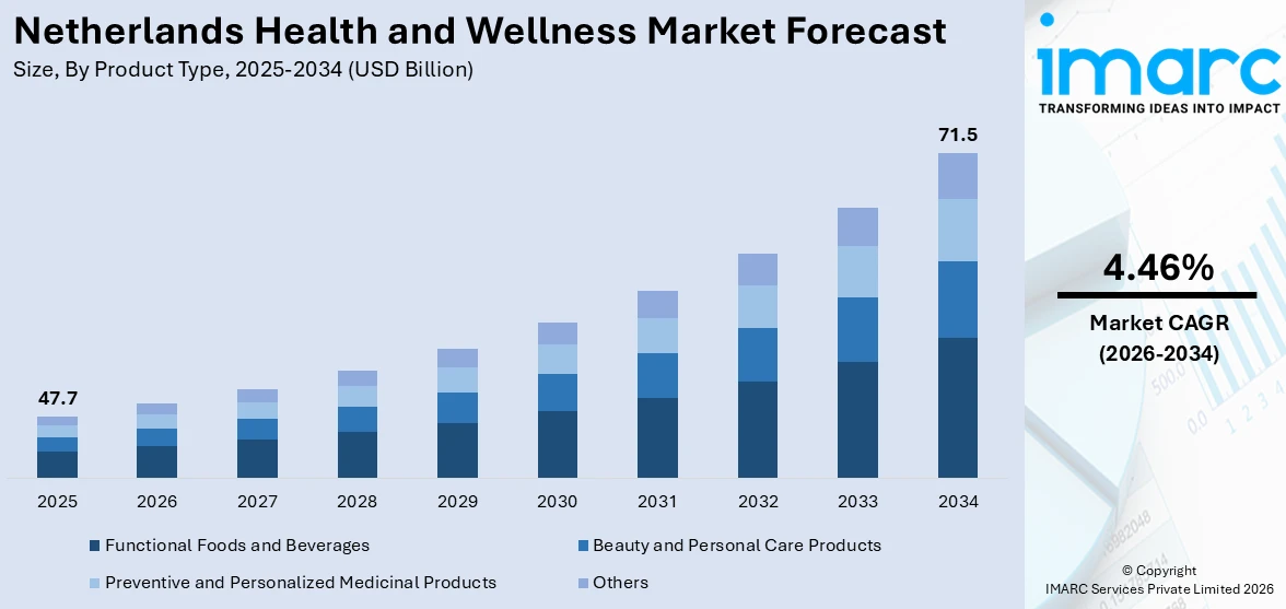 Netherlands Health and Wellness Market Size