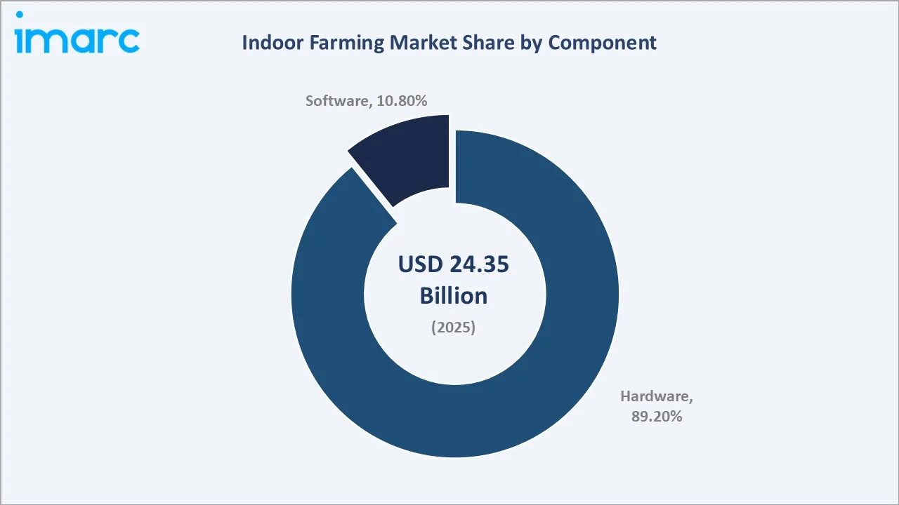Indoor Farming Market By Component