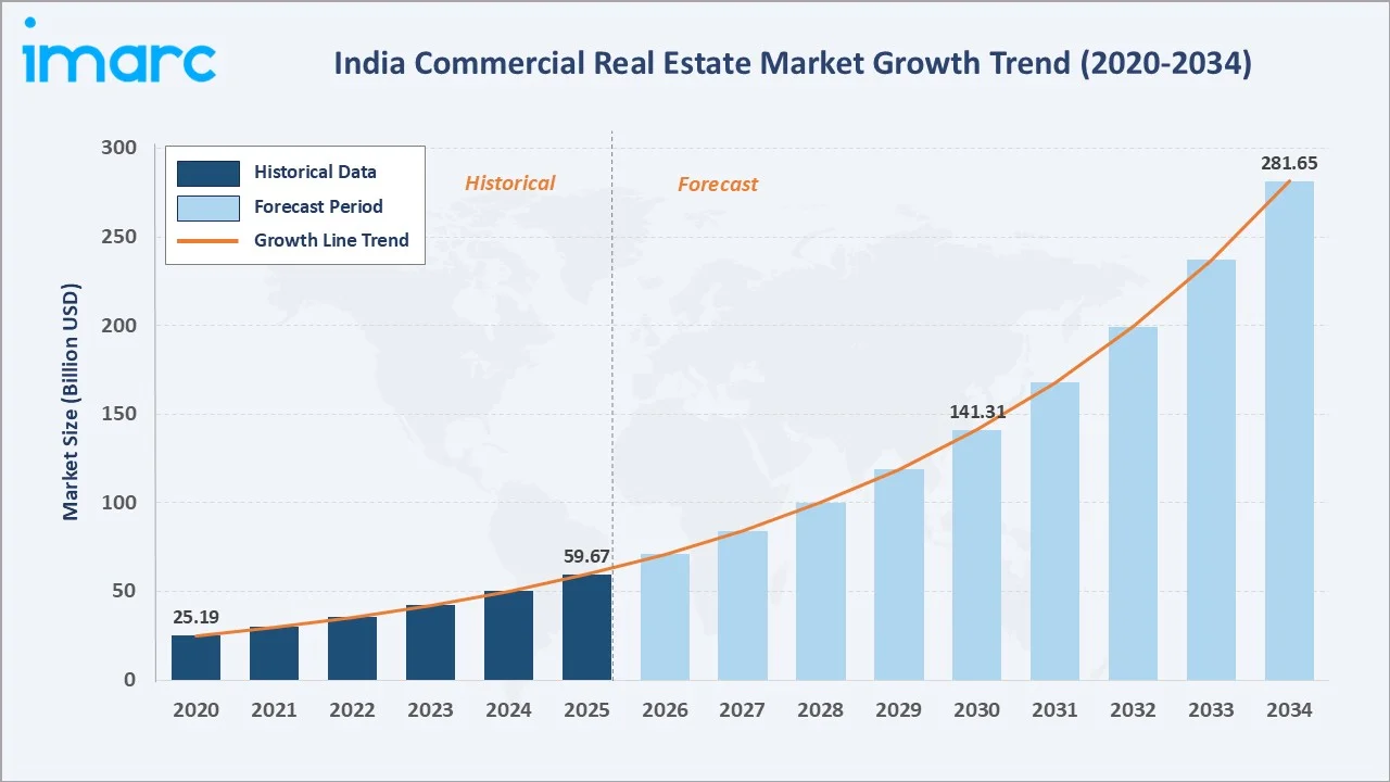 India Commercial Real Estate Market Growth Trend