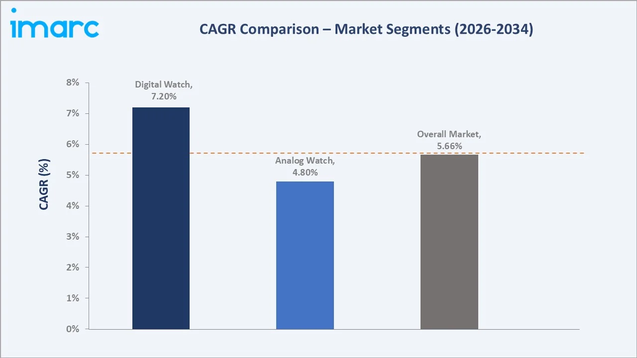 India Luxury Watch Market CAGR Comparison