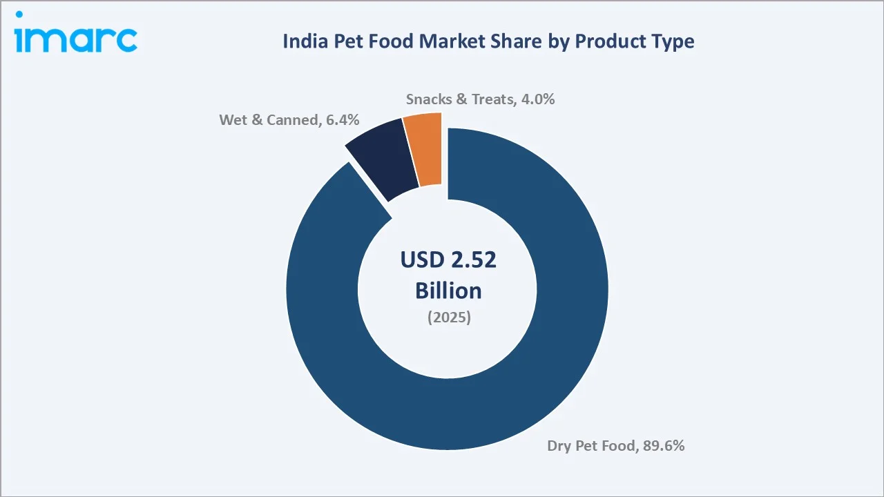 India Pet Food Market by Product Type