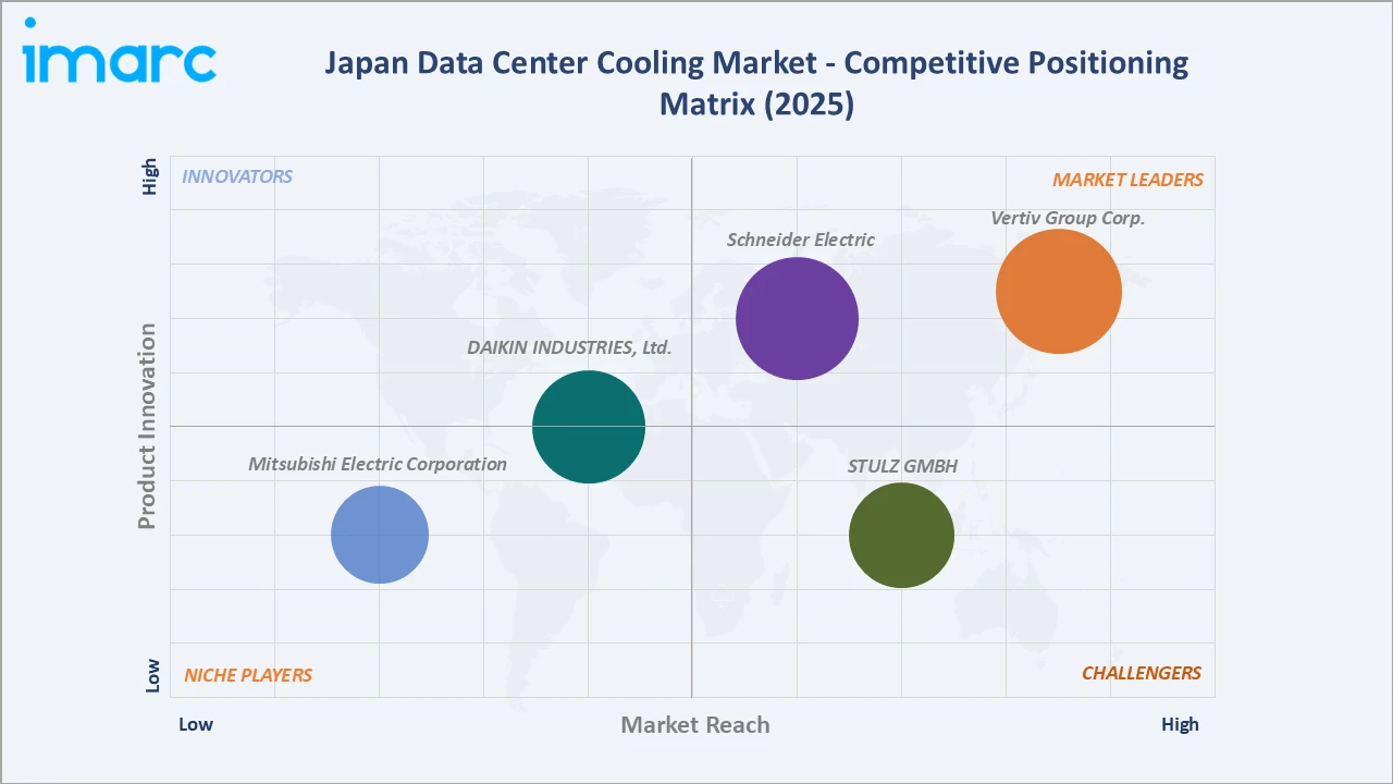 Japan Data Center Cooling Market Competitive Positioning Matrix