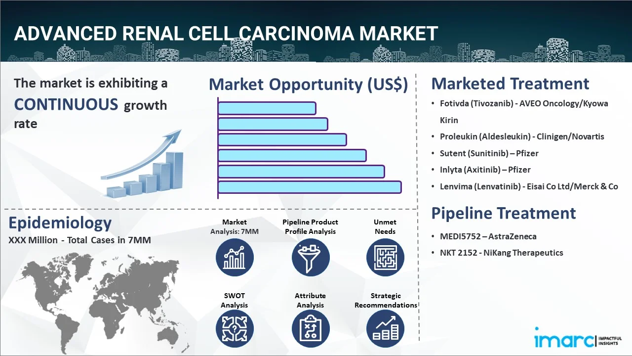Advanced Renal Cell Carcinoma Market