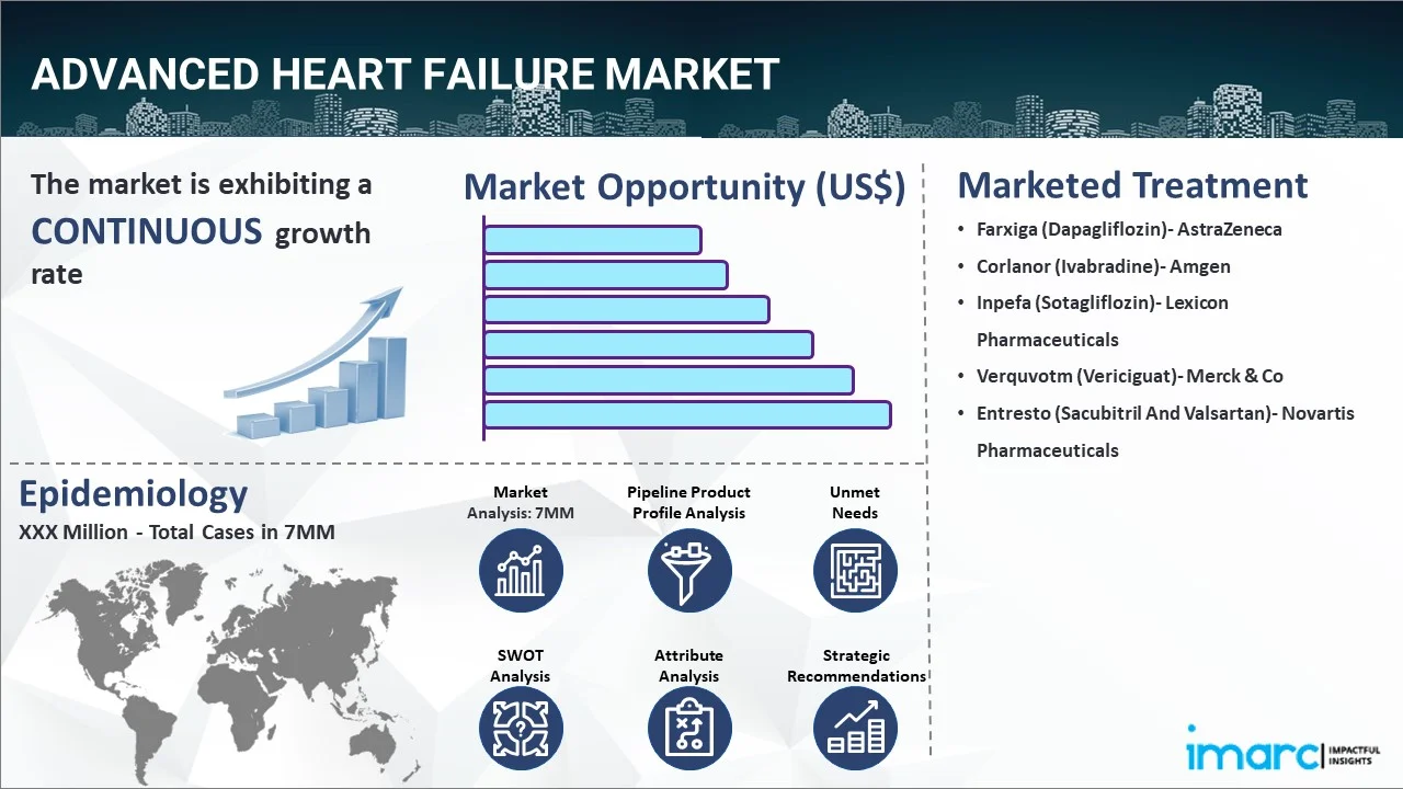Advanced Heart Failure Market