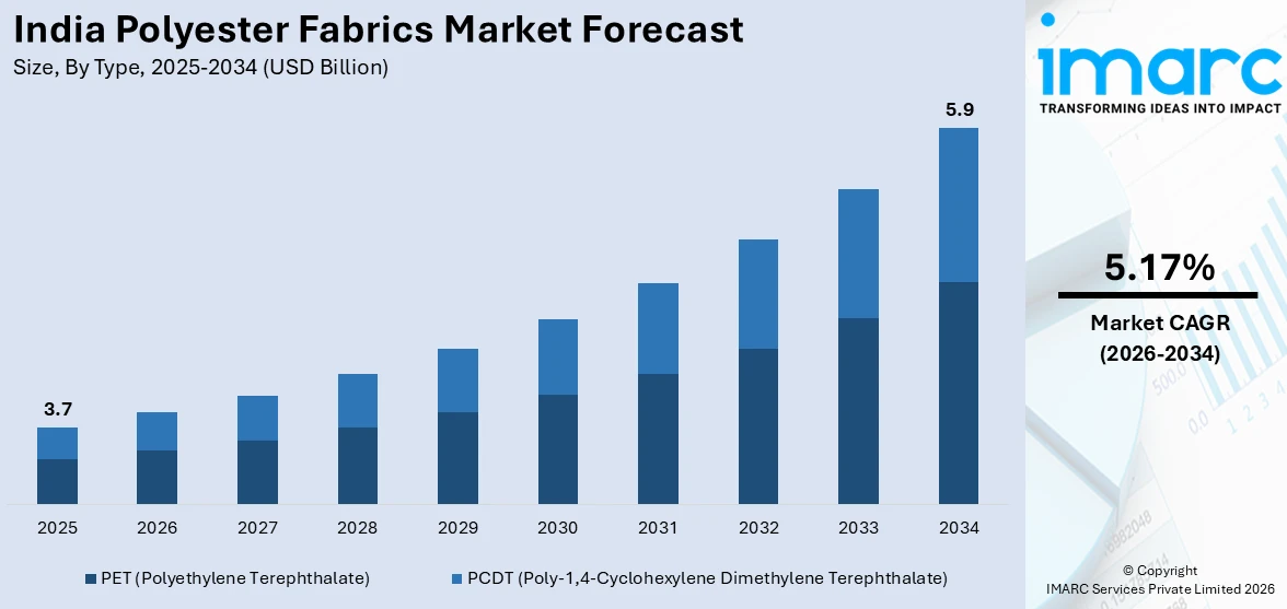 India Polyester Fabrics Market Size