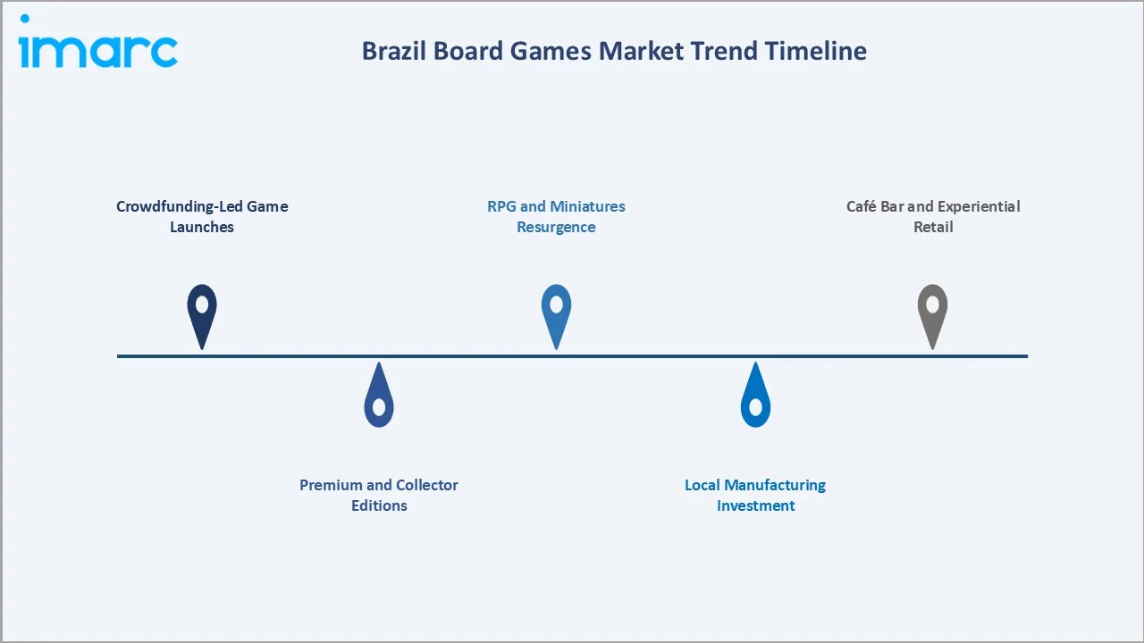 Brazil Board Games Market Trends