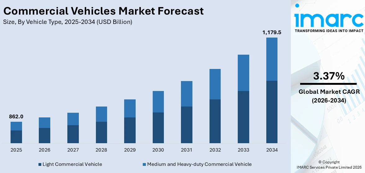 Commercial Vehicles Market Size