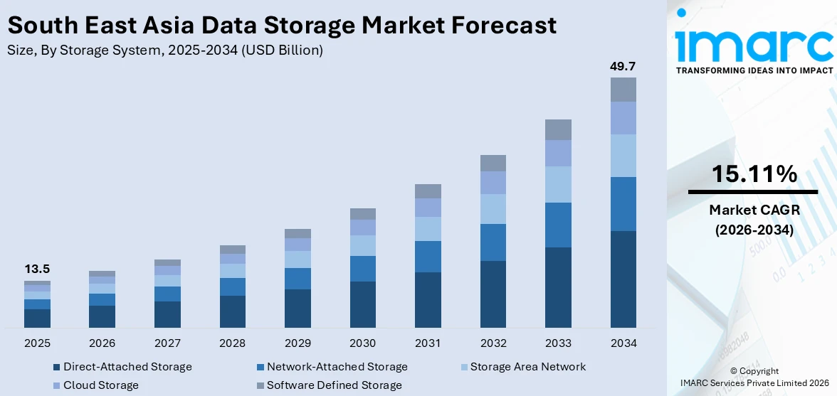 South East Asia Data Storage Market Size