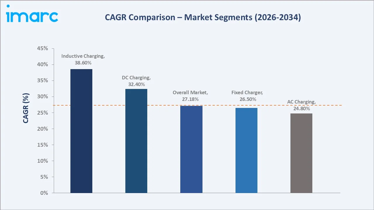Canada Electric Vehicle Charging Station Market CAGR Comparison
