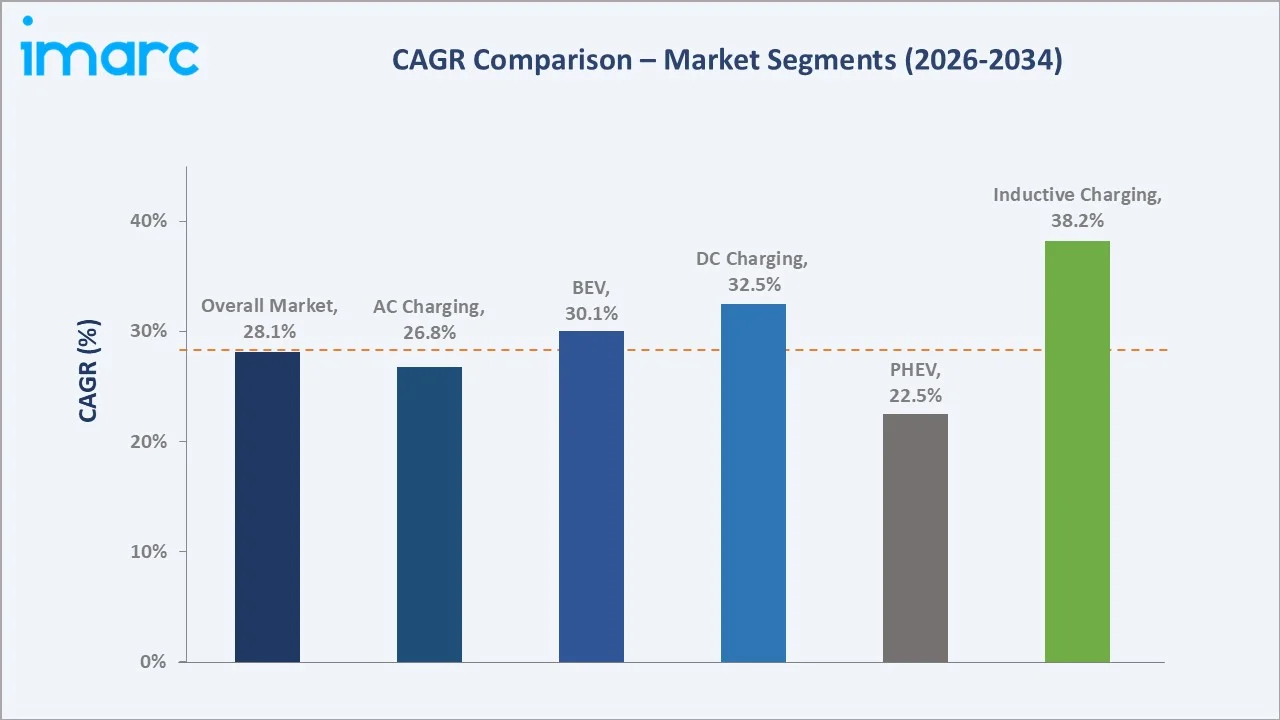 South Africa Electric Vehicle Charging Station Market CAGR Comparison