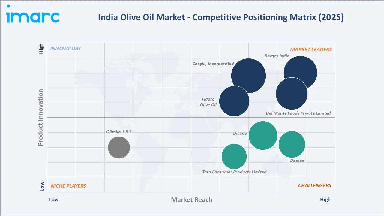 India Olive Oil Market By Competitve Landscape