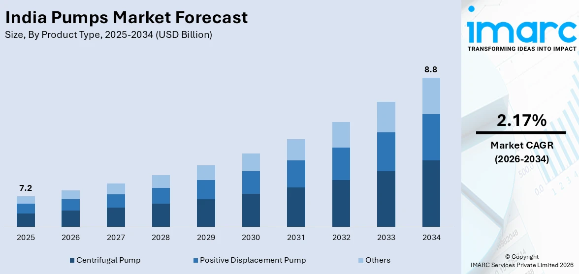 India Pumps Market Size