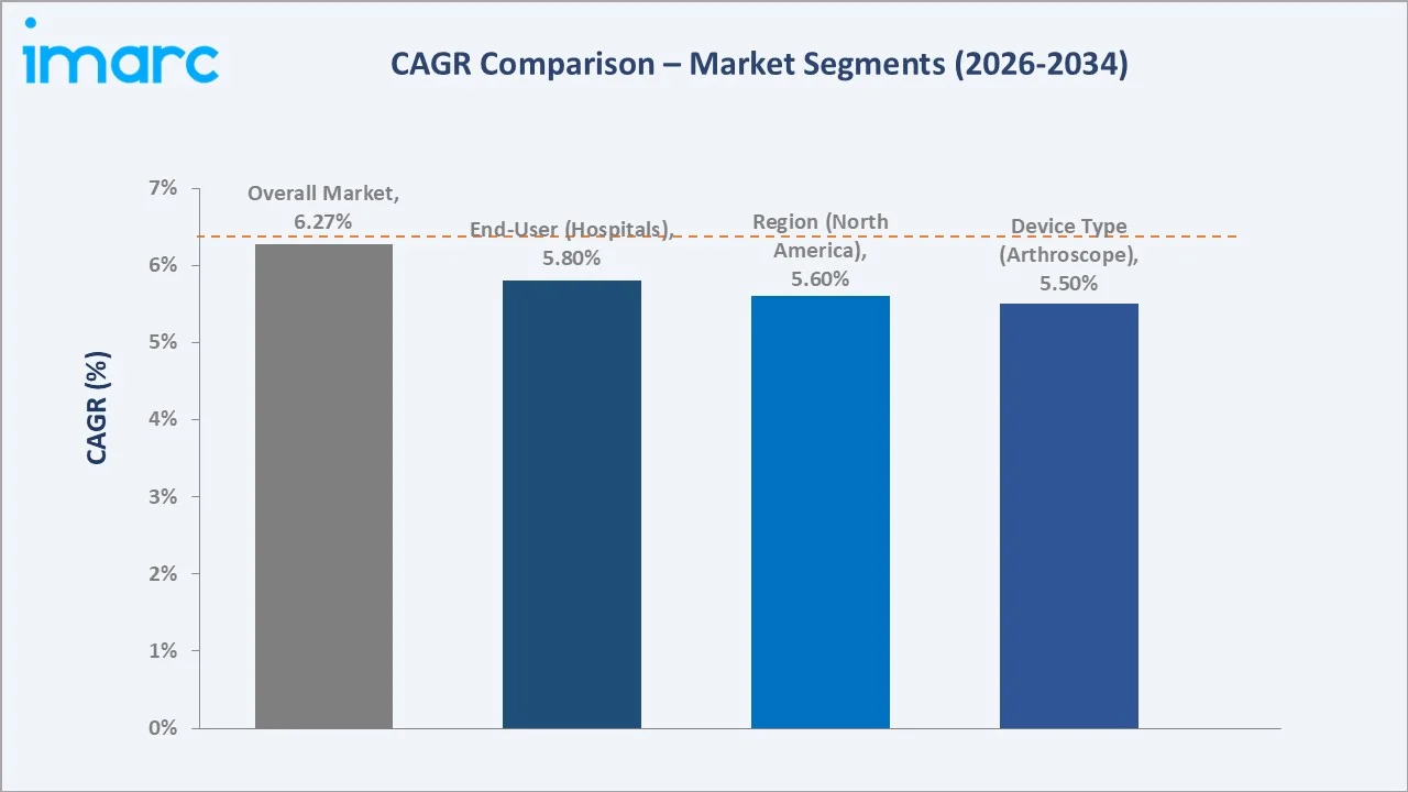 Arthroscopy Devices Market CAGR Comparison