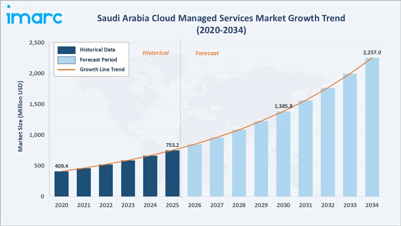Saudi Arabia Cloud Managed Services Market Growth Trend