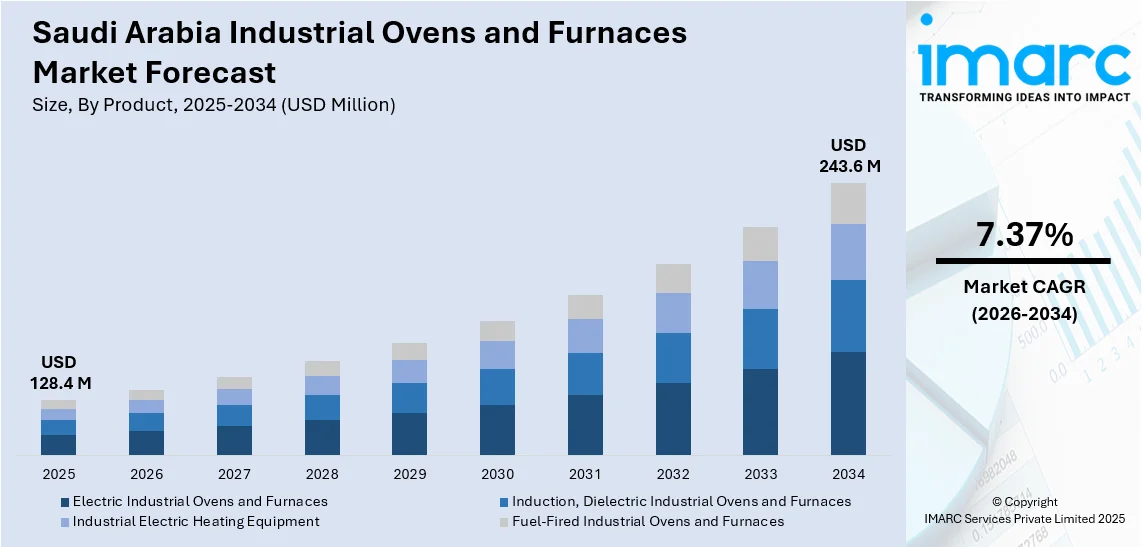 Saudi Arabia Industrial Ovens and Furnaces Market Size