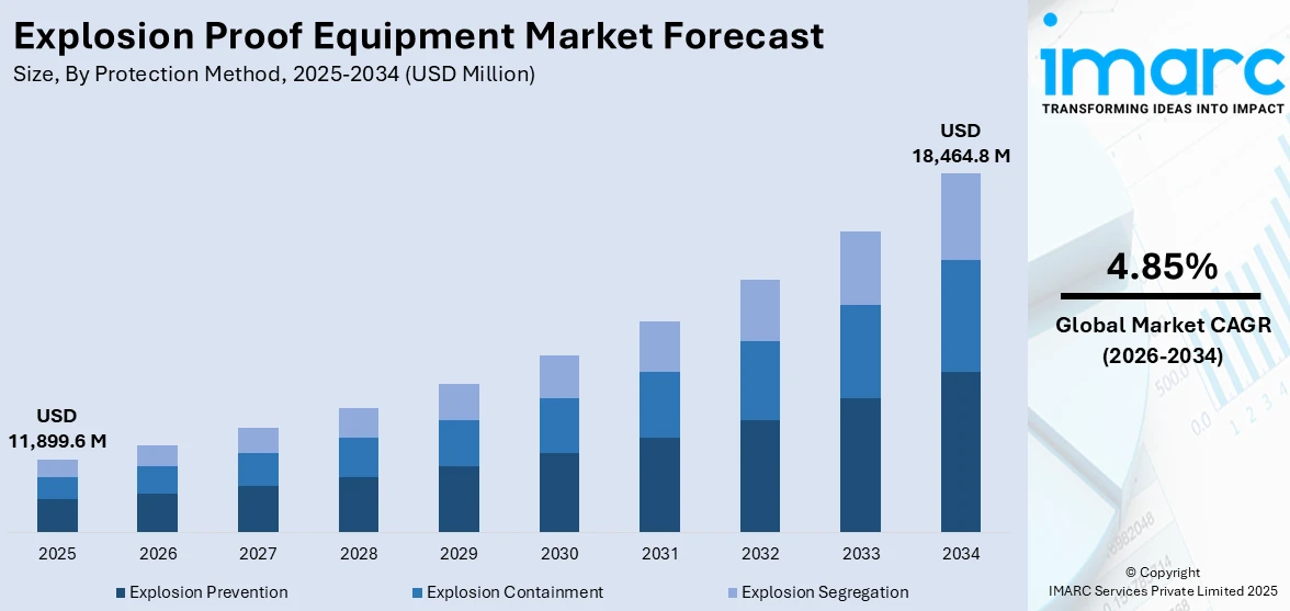 Explosion Proof Equipment Market Size